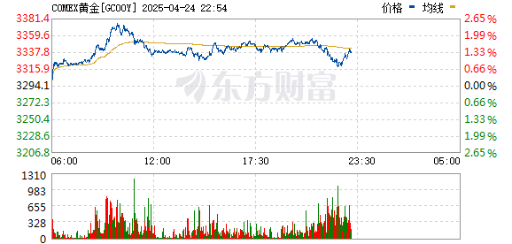 中金汇融 COMEX黄金期货日内跌幅达4.0%