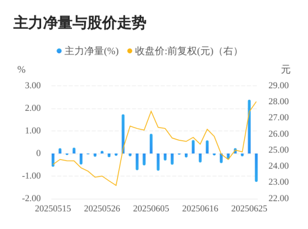江苏配资网 航发科技06月26日主力大幅流出